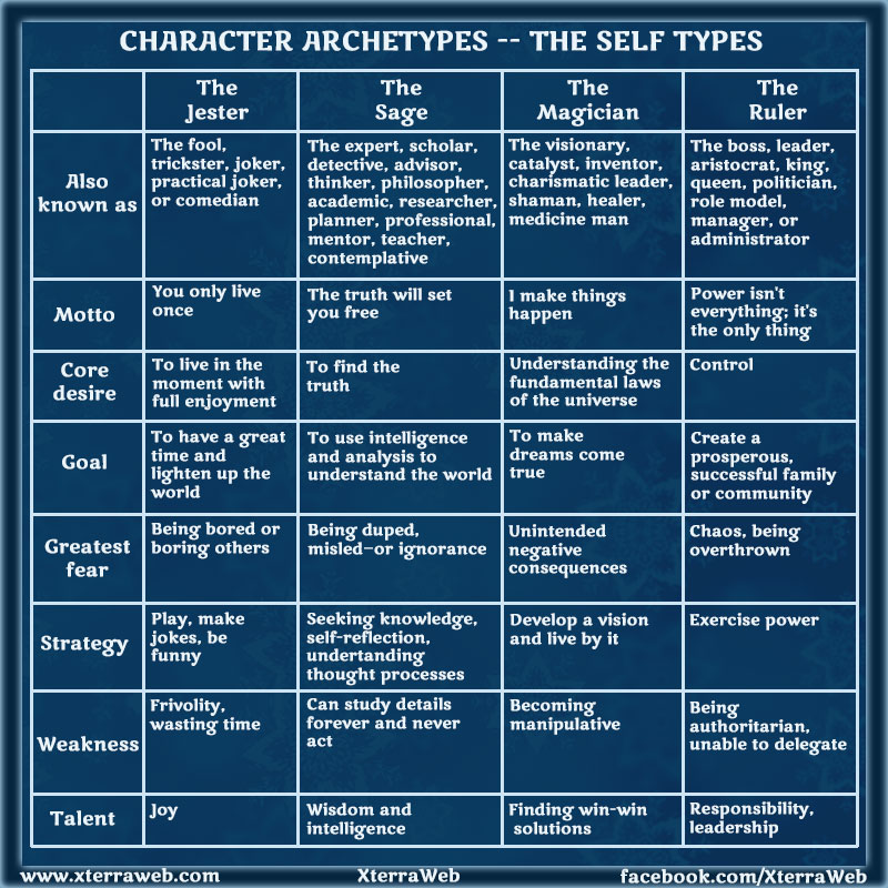 Character Archetypes Part Three The Self Types XterraWeb