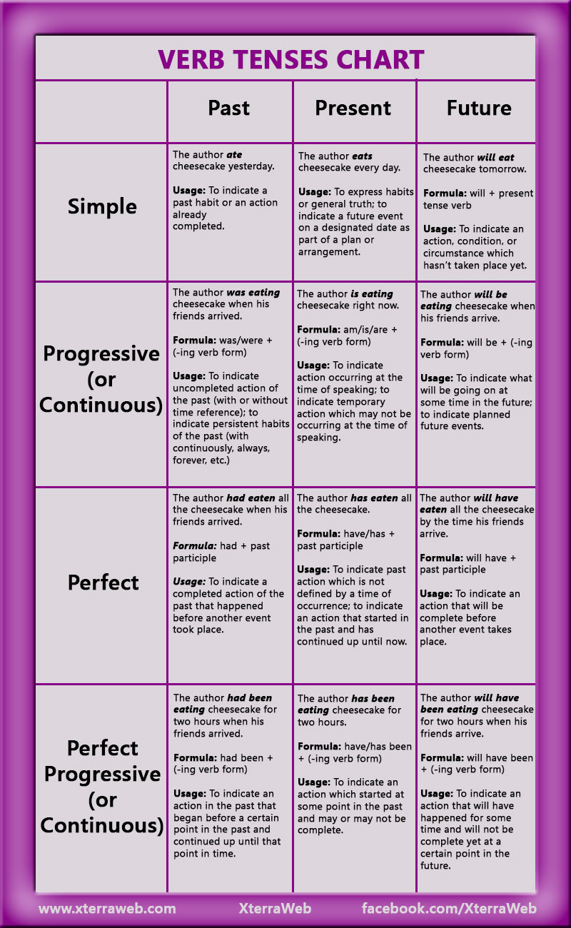 present tense and past tense list